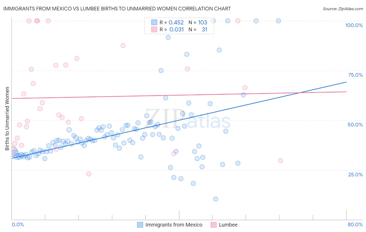 Immigrants from Mexico vs Lumbee Births to Unmarried Women