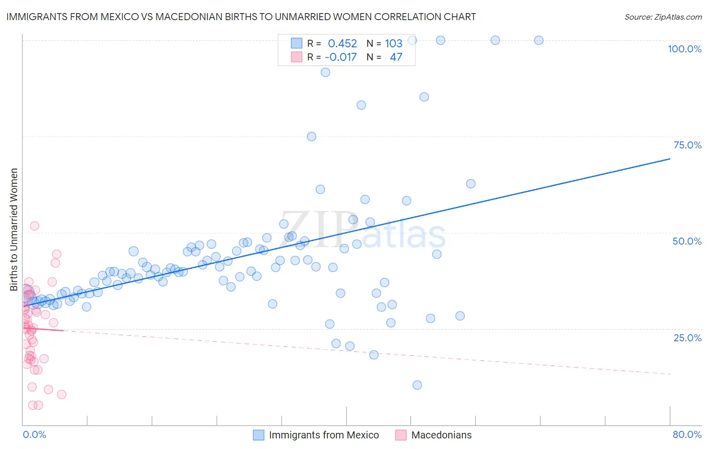 Immigrants from Mexico vs Macedonian Births to Unmarried Women