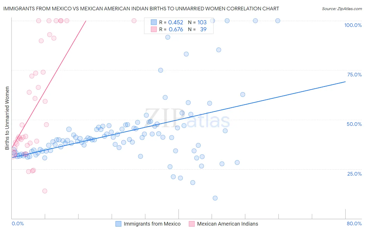 Immigrants from Mexico vs Mexican American Indian Births to Unmarried Women