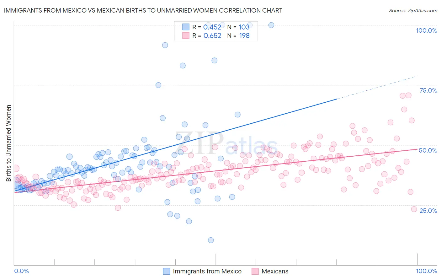 Immigrants from Mexico vs Mexican Births to Unmarried Women