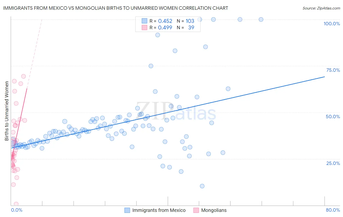 Immigrants from Mexico vs Mongolian Births to Unmarried Women