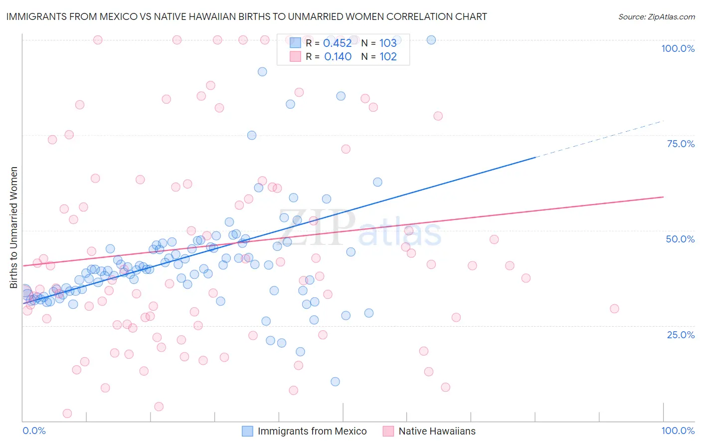 Immigrants from Mexico vs Native Hawaiian Births to Unmarried Women