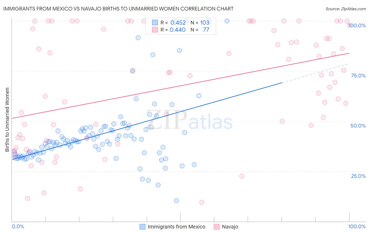 Immigrants from Mexico vs Navajo Births to Unmarried Women