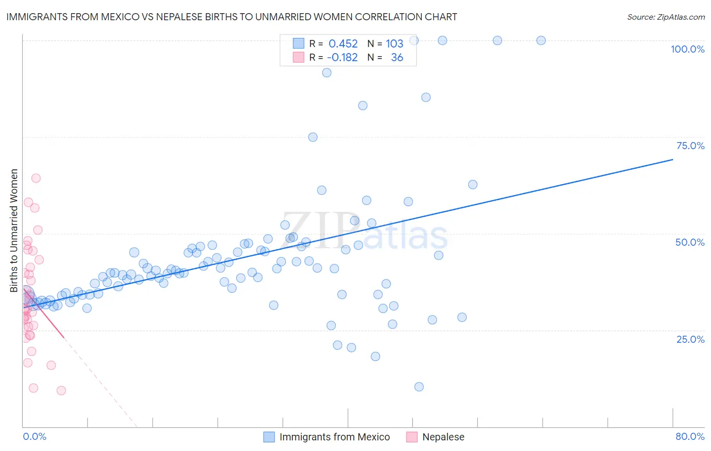 Immigrants from Mexico vs Nepalese Births to Unmarried Women