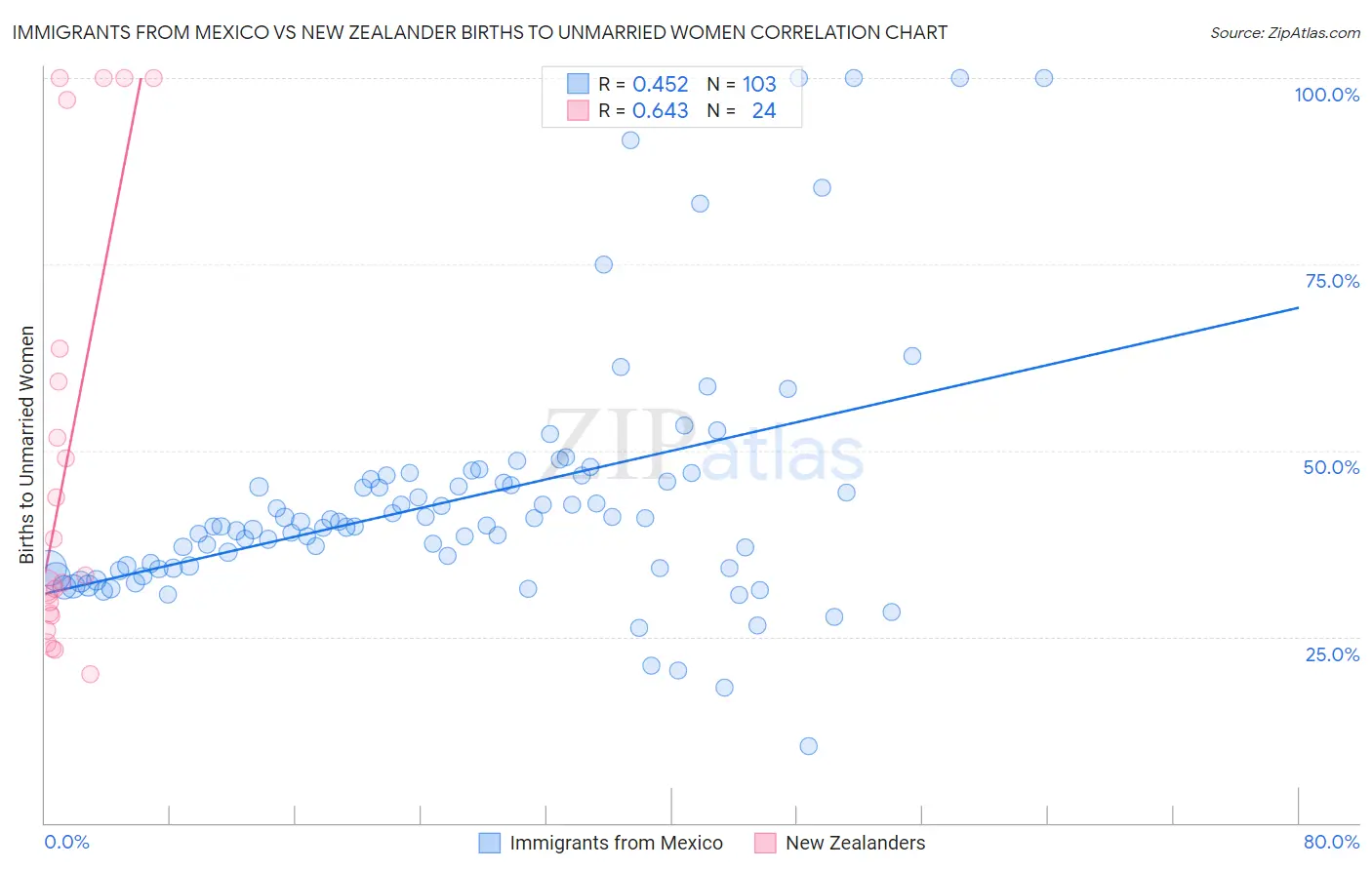 Immigrants from Mexico vs New Zealander Births to Unmarried Women