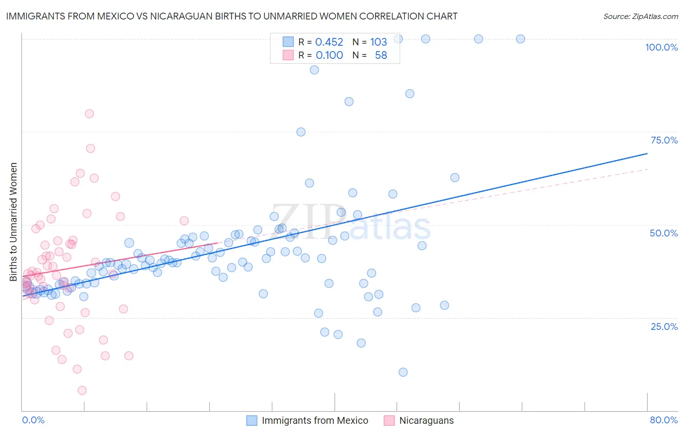 Immigrants from Mexico vs Nicaraguan Births to Unmarried Women