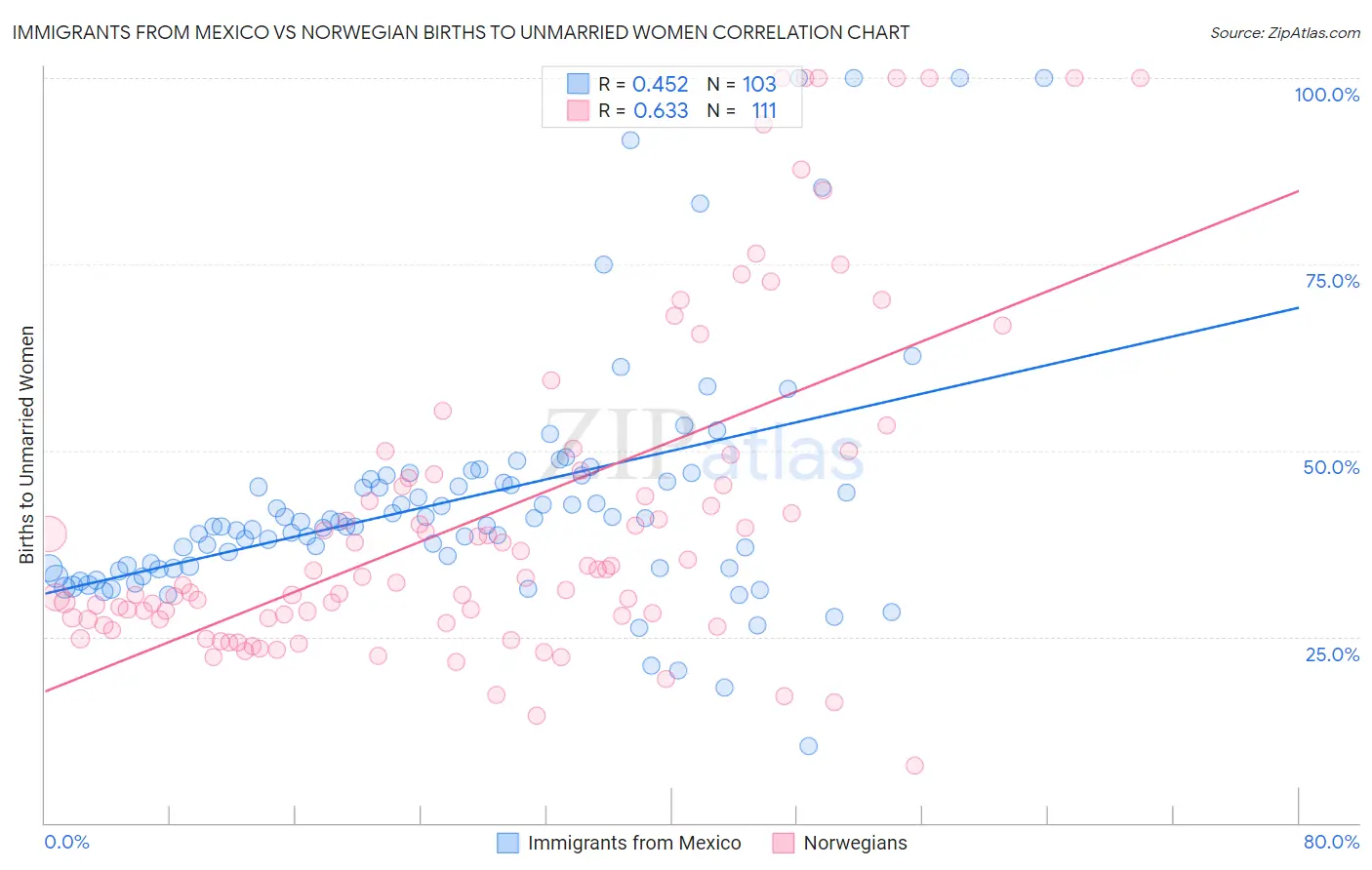 Immigrants from Mexico vs Norwegian Births to Unmarried Women