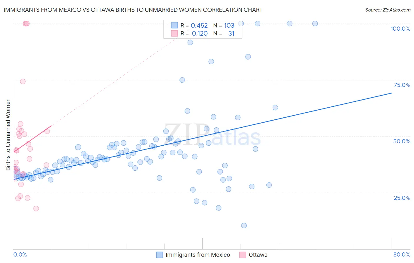 Immigrants from Mexico vs Ottawa Births to Unmarried Women