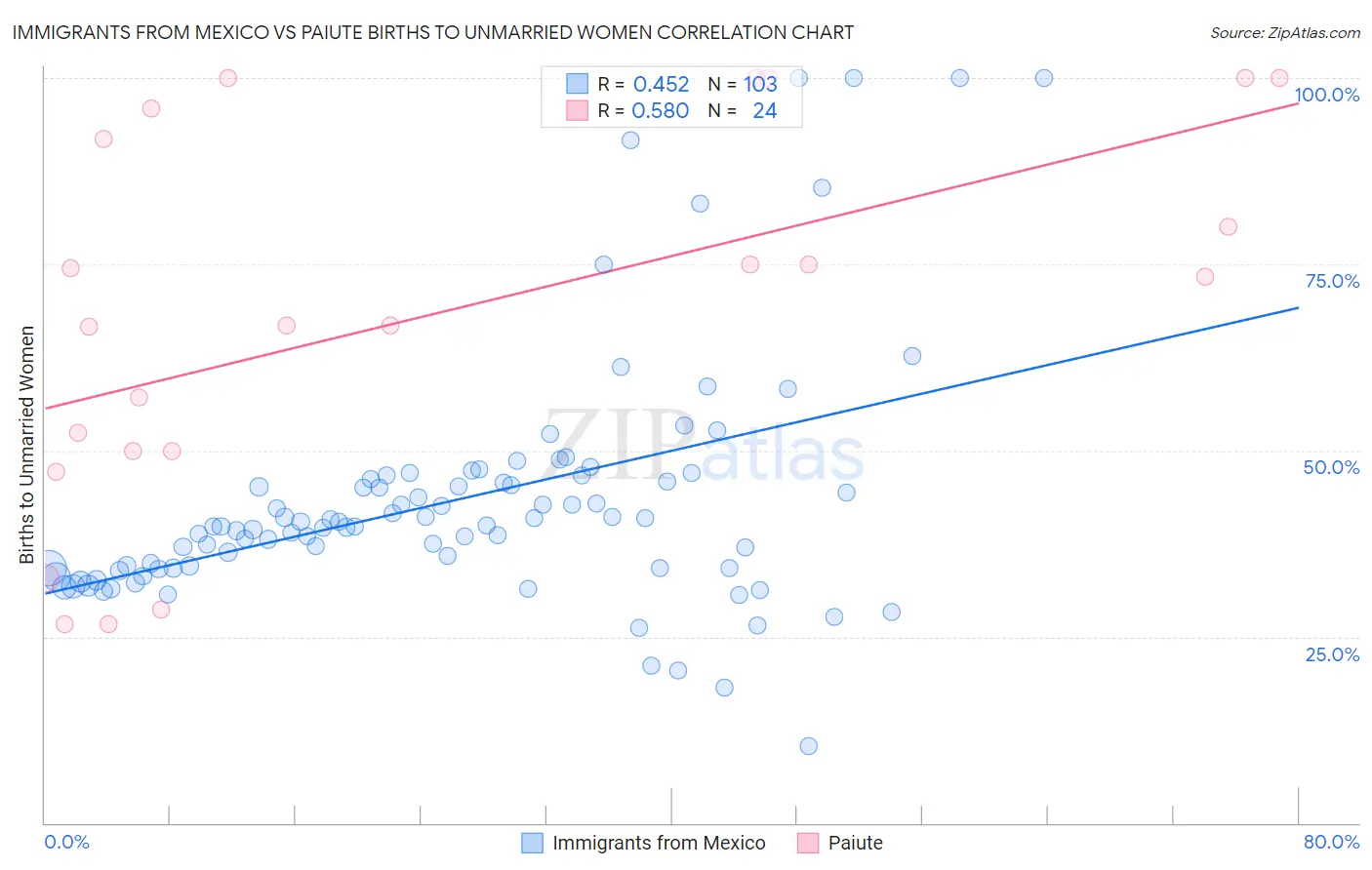 Immigrants from Mexico vs Paiute Births to Unmarried Women