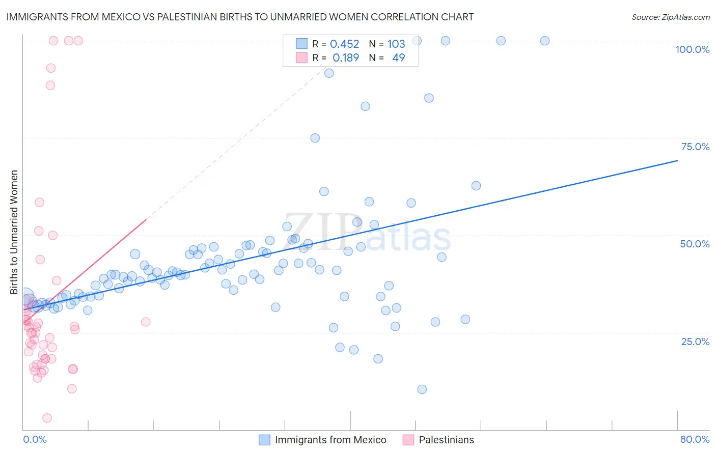 Immigrants from Mexico vs Palestinian Births to Unmarried Women