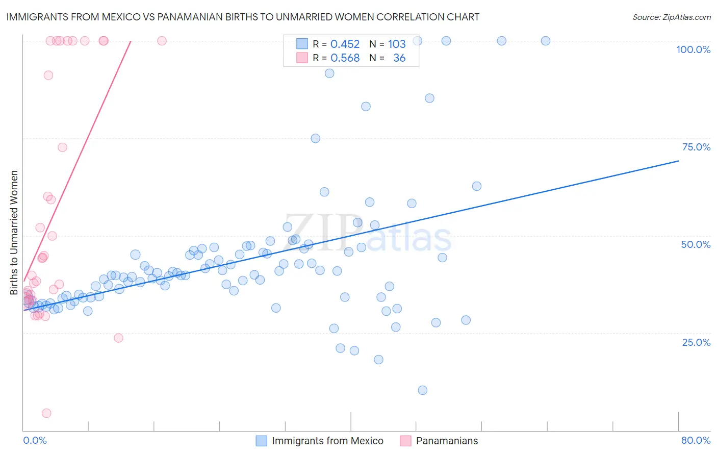 Immigrants from Mexico vs Panamanian Births to Unmarried Women