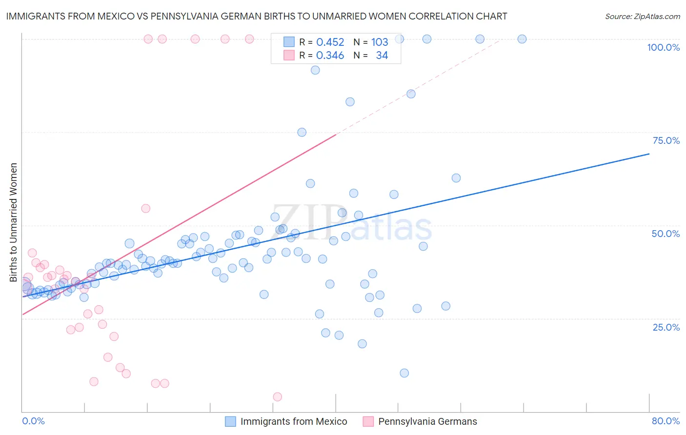 Immigrants from Mexico vs Pennsylvania German Births to Unmarried Women