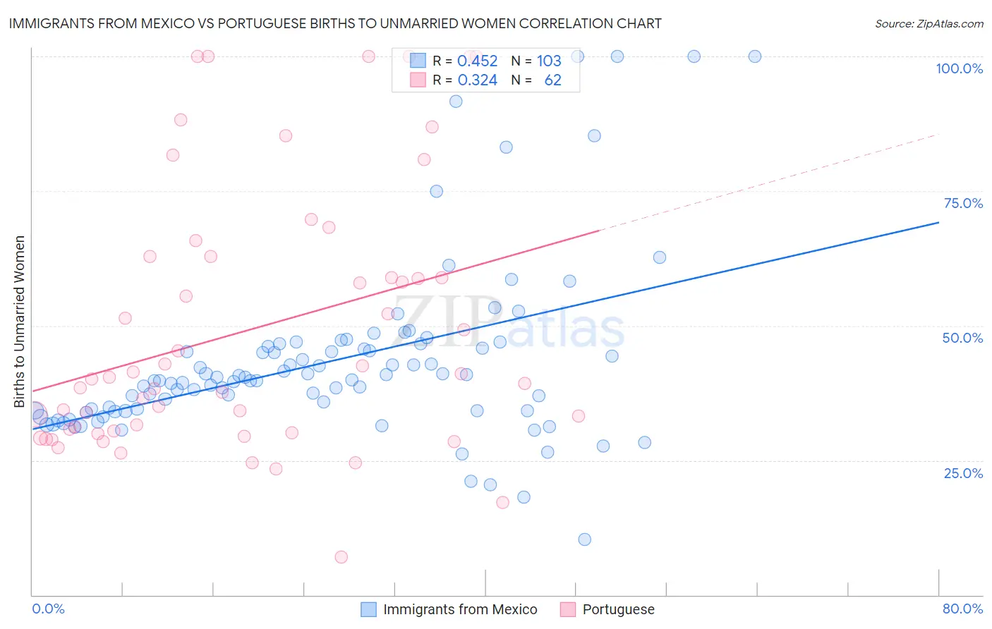Immigrants from Mexico vs Portuguese Births to Unmarried Women
