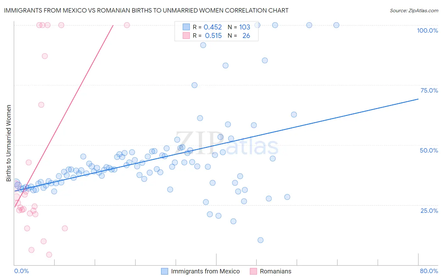 Immigrants from Mexico vs Romanian Births to Unmarried Women