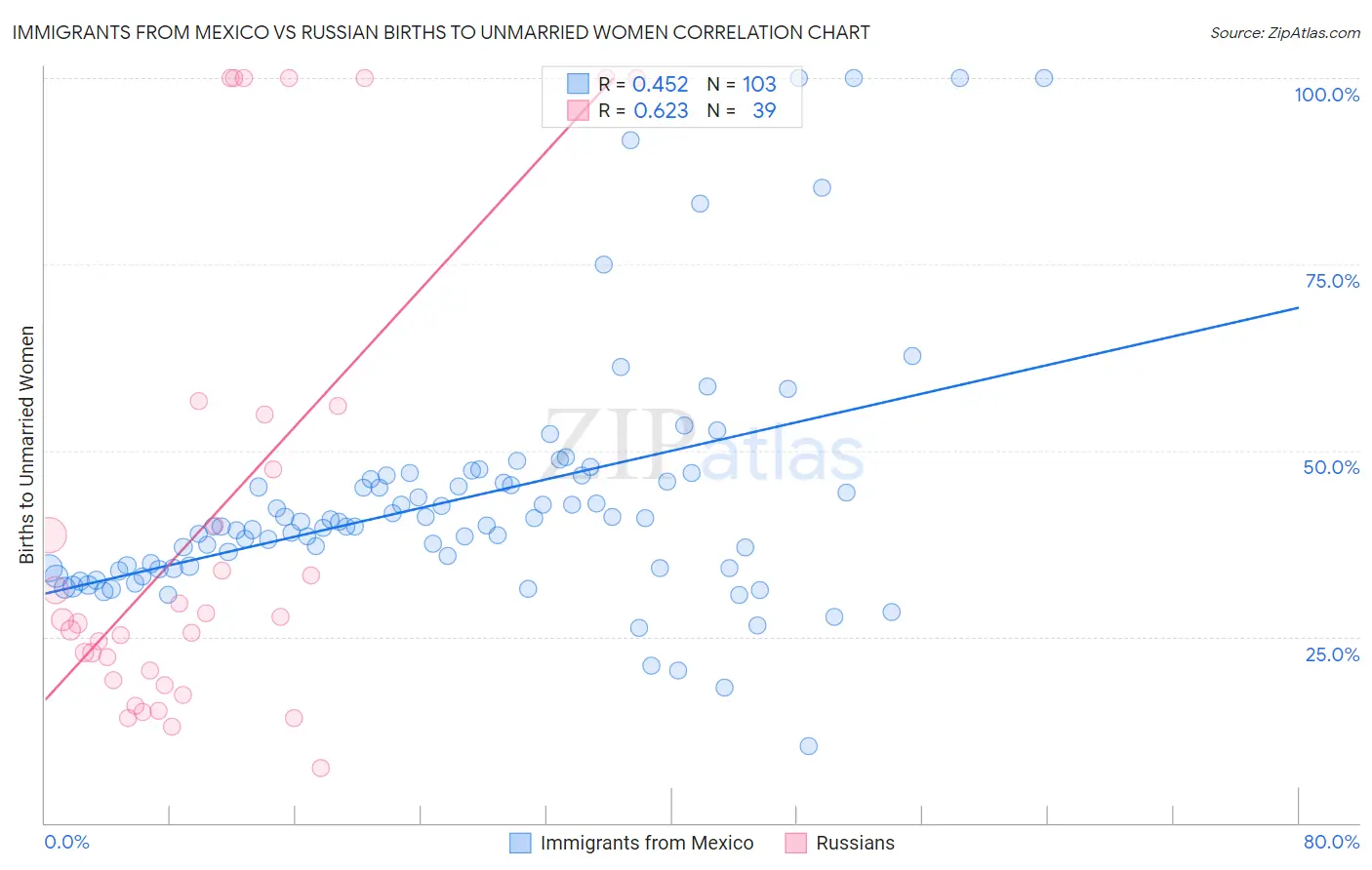 Immigrants from Mexico vs Russian Births to Unmarried Women