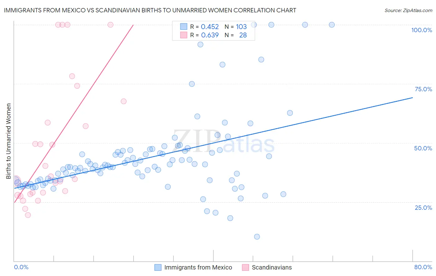 Immigrants from Mexico vs Scandinavian Births to Unmarried Women