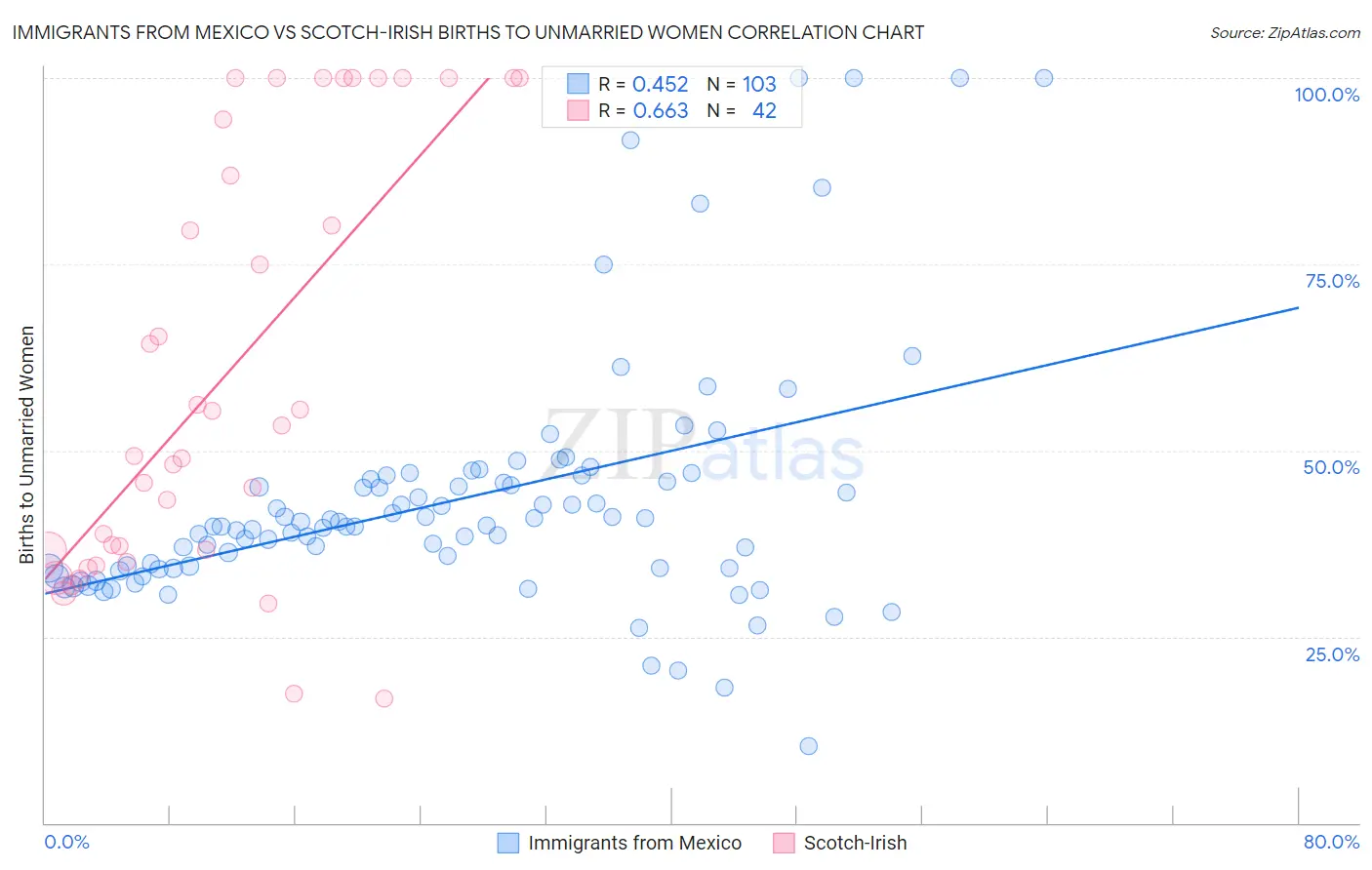 Immigrants from Mexico vs Scotch-Irish Births to Unmarried Women