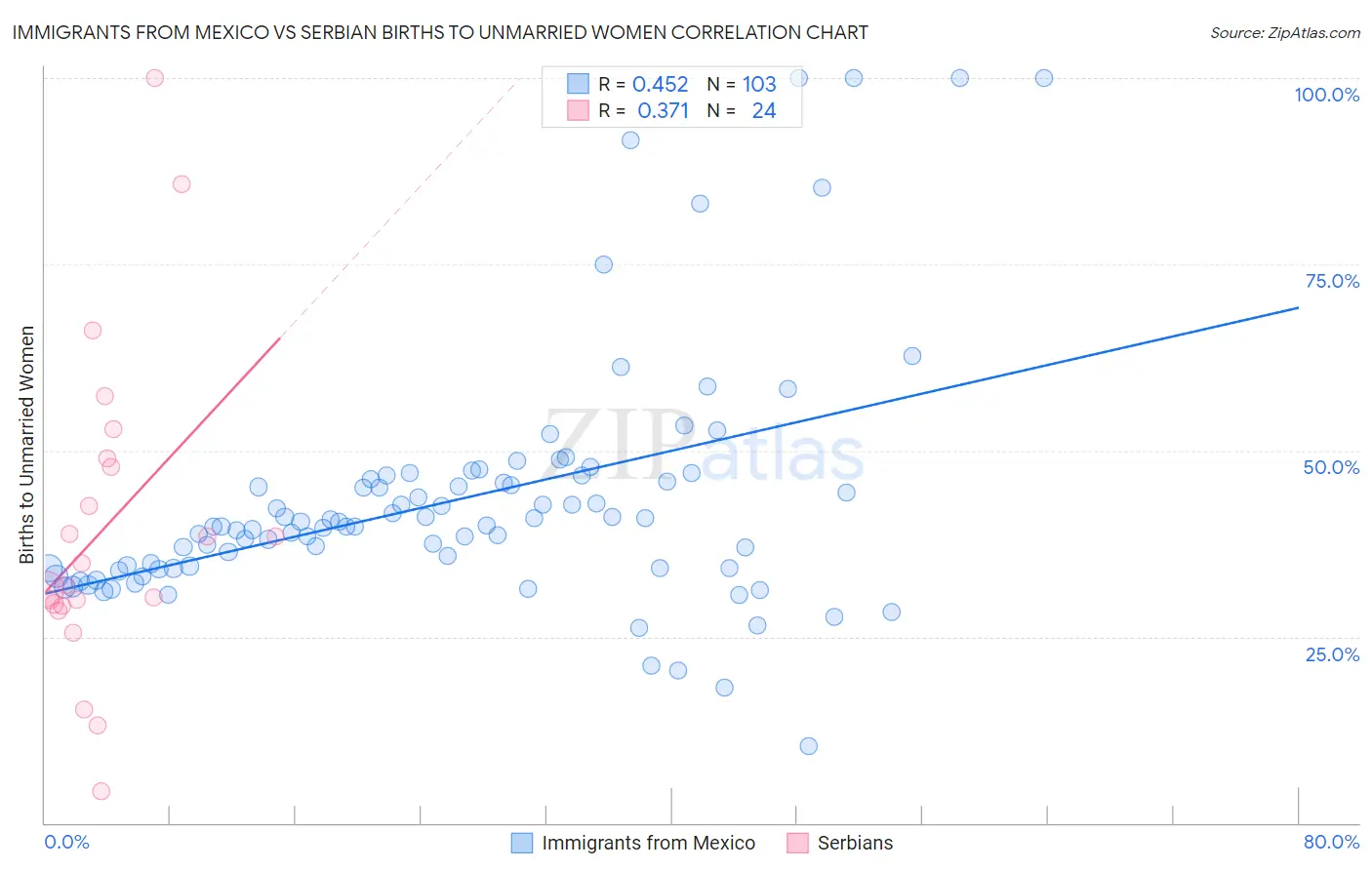 Immigrants from Mexico vs Serbian Births to Unmarried Women