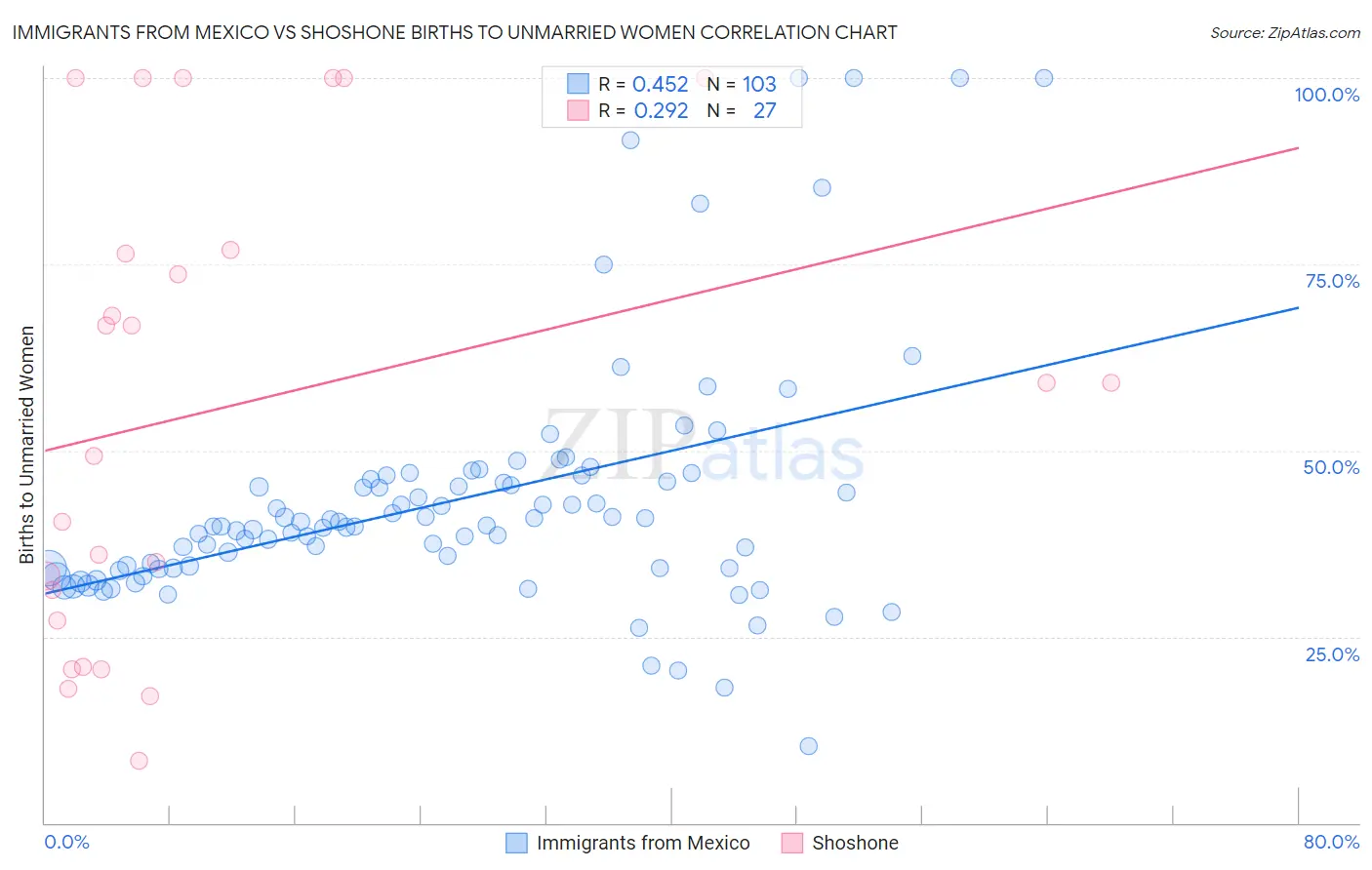 Immigrants from Mexico vs Shoshone Births to Unmarried Women