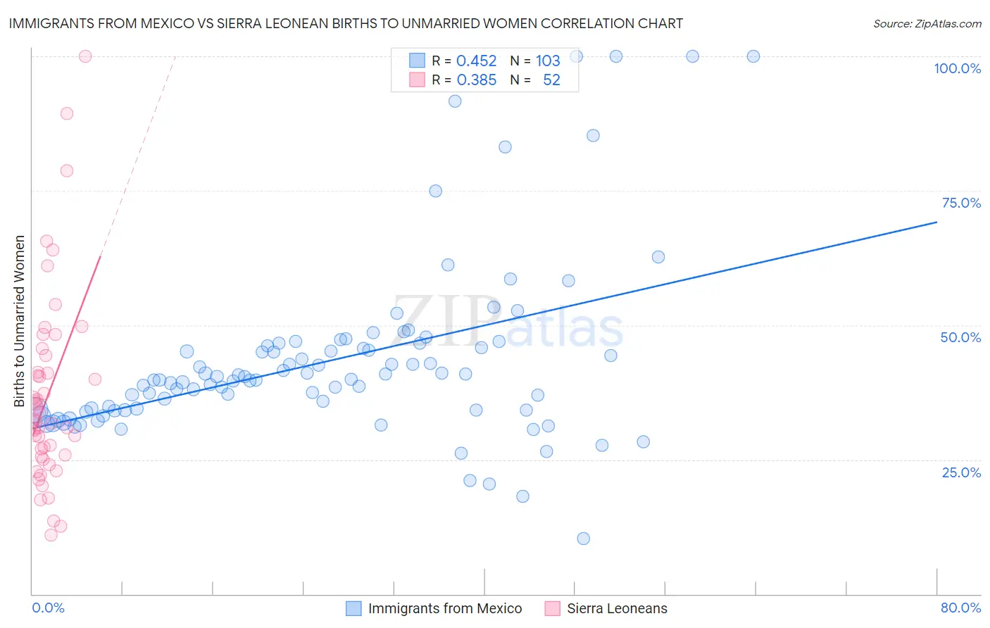 Immigrants from Mexico vs Sierra Leonean Births to Unmarried Women