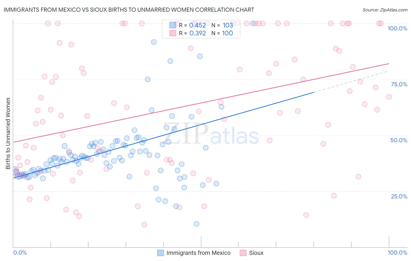 Immigrants from Mexico vs Sioux Births to Unmarried Women