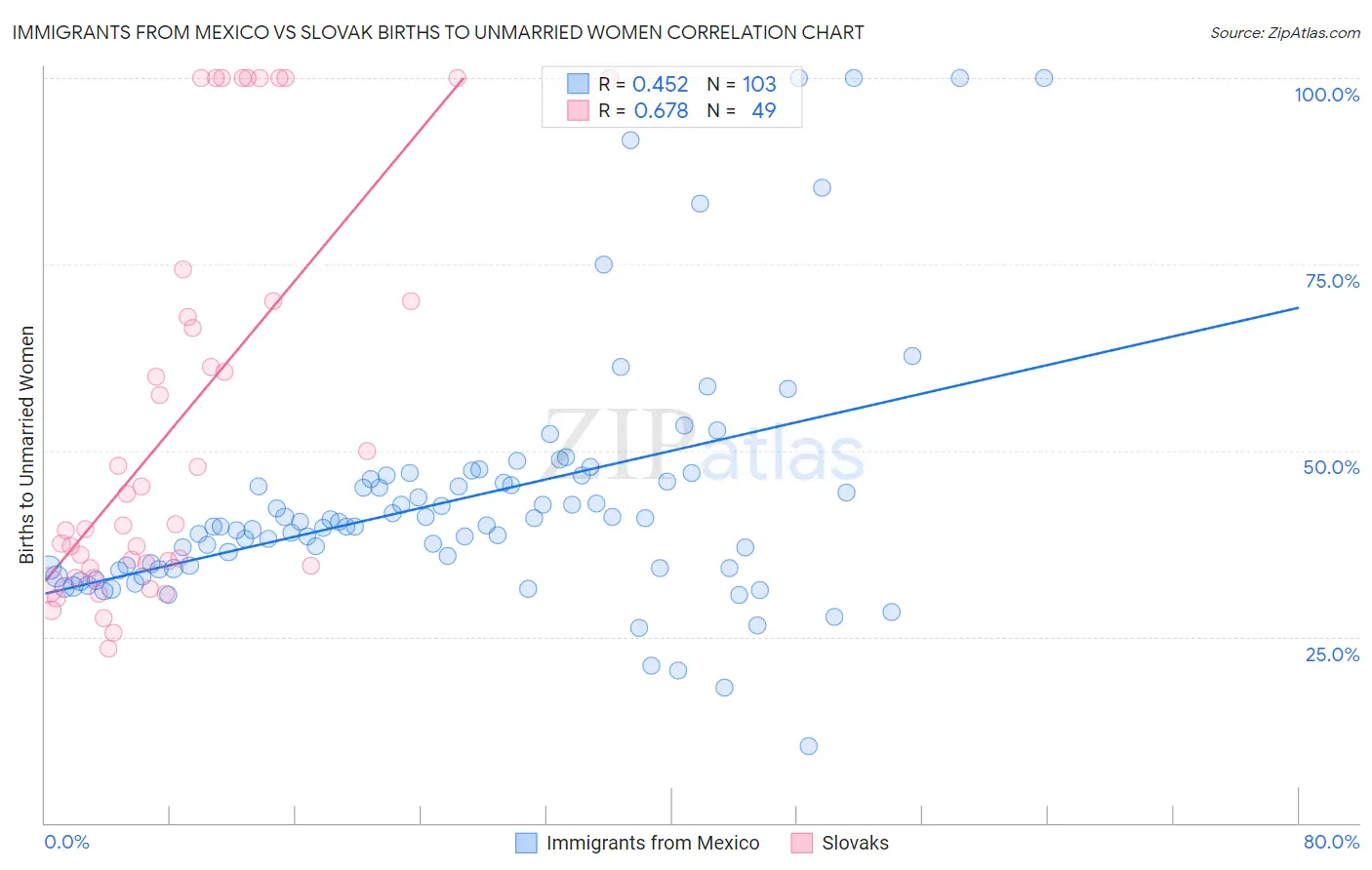 Immigrants from Mexico vs Slovak Births to Unmarried Women