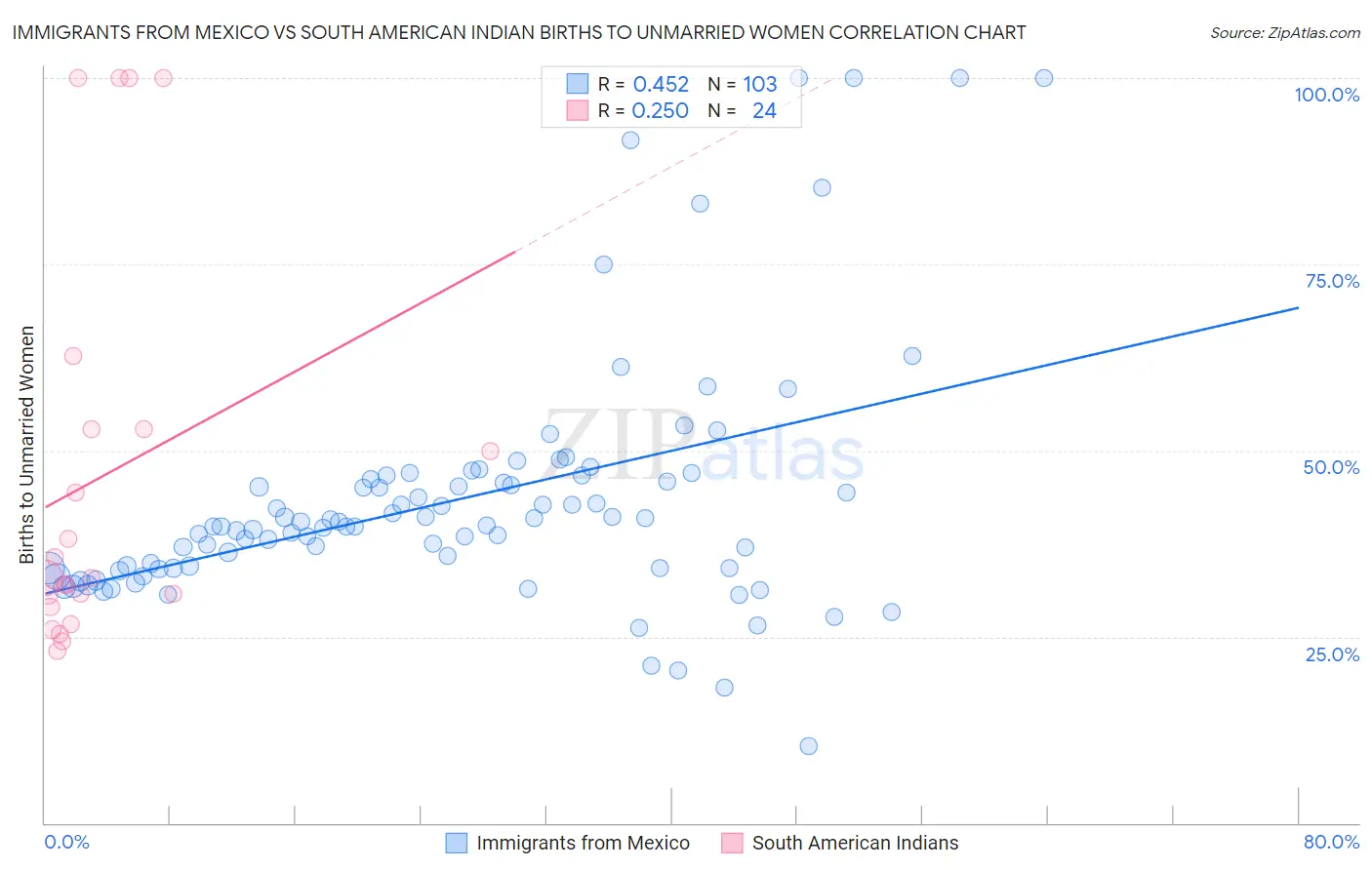 Immigrants from Mexico vs South American Indian Births to Unmarried Women