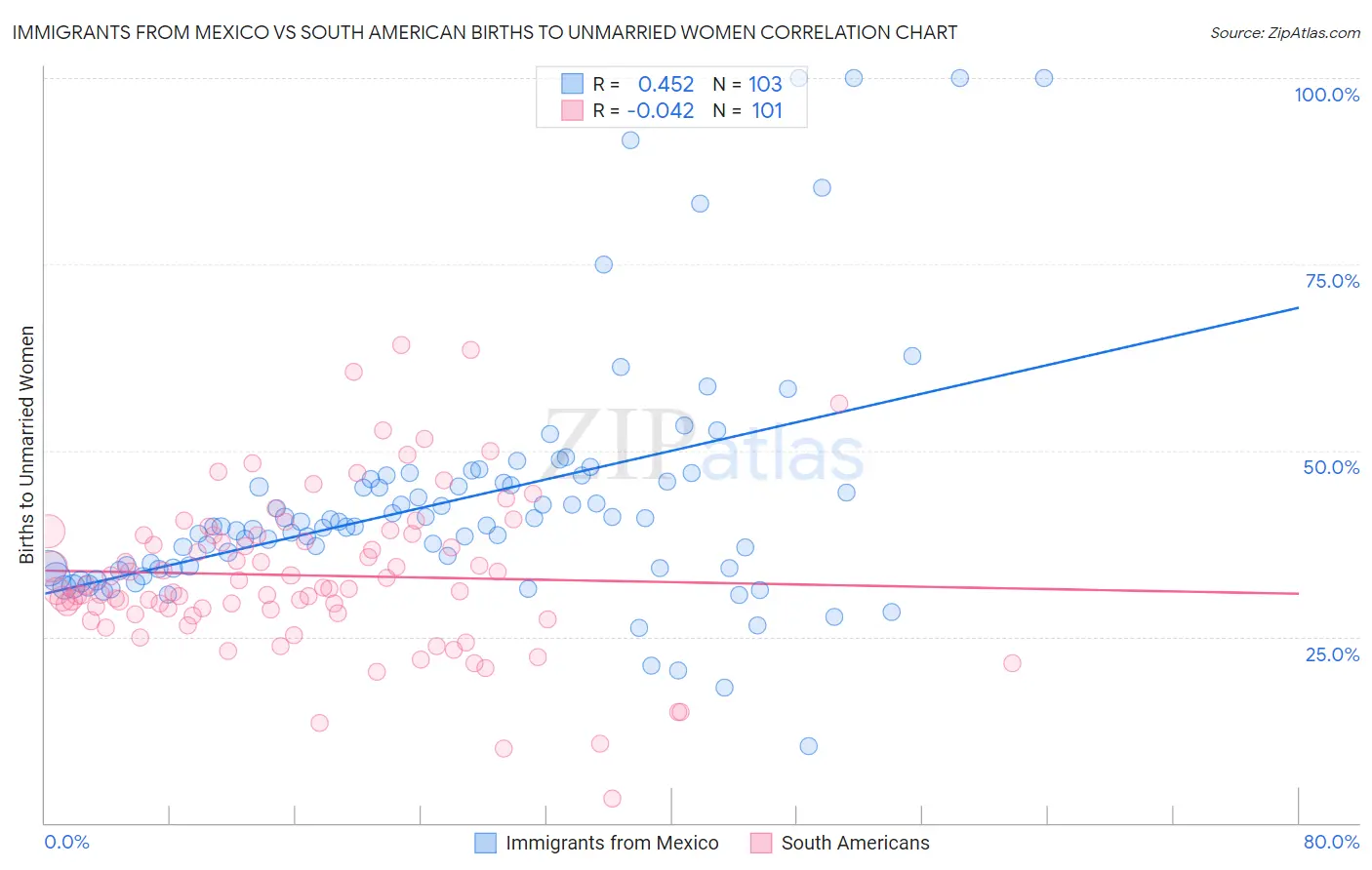 Immigrants from Mexico vs South American Births to Unmarried Women