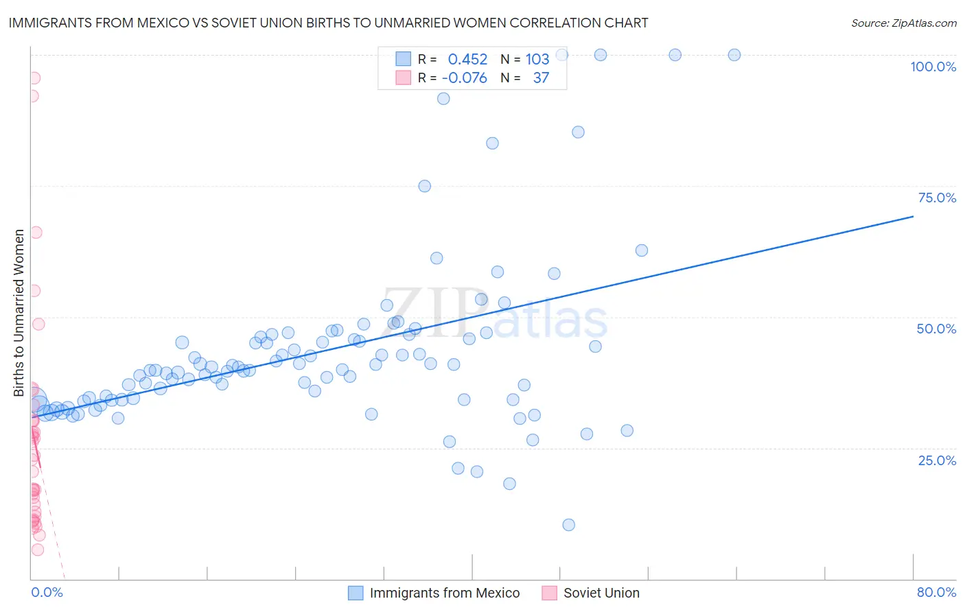 Immigrants from Mexico vs Soviet Union Births to Unmarried Women