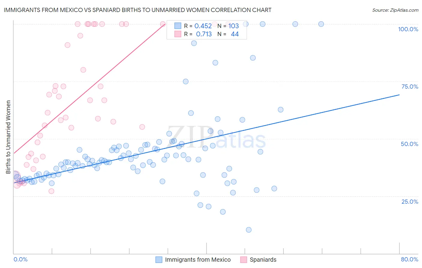 Immigrants from Mexico vs Spaniard Births to Unmarried Women