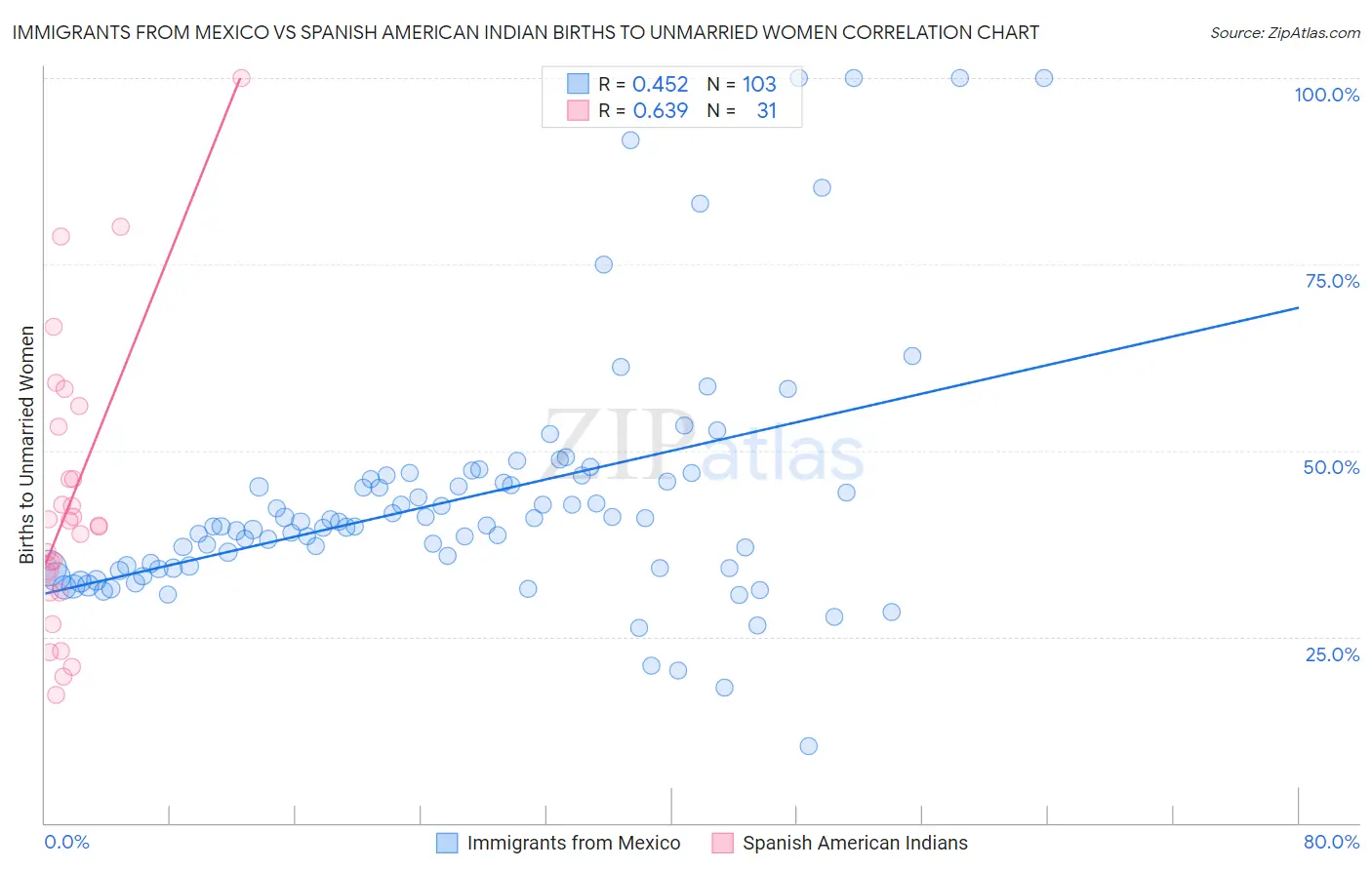 Immigrants from Mexico vs Spanish American Indian Births to Unmarried Women