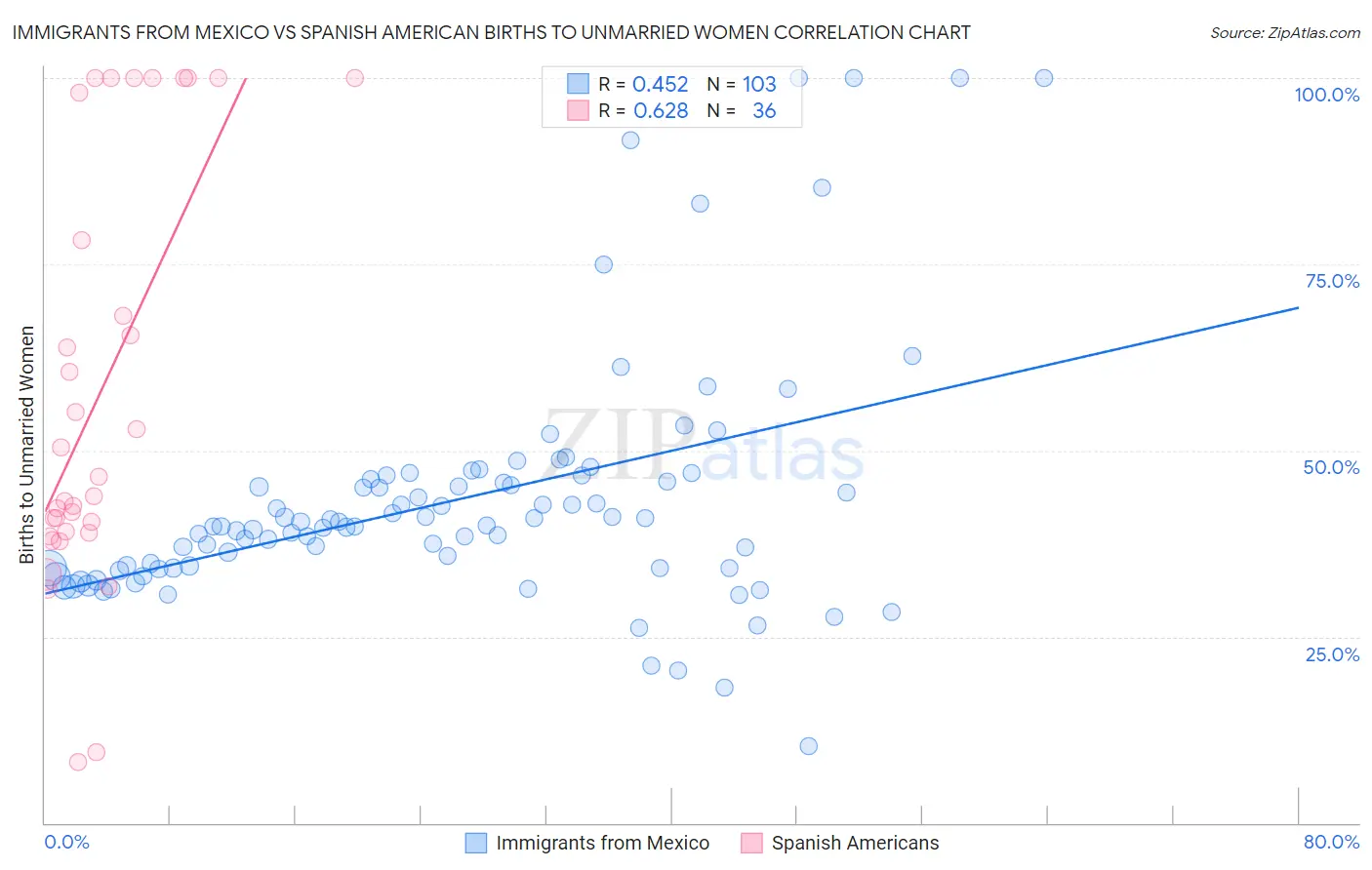 Immigrants from Mexico vs Spanish American Births to Unmarried Women