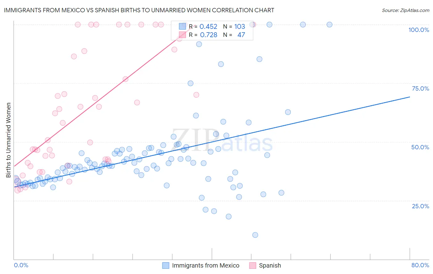 Immigrants from Mexico vs Spanish Births to Unmarried Women
