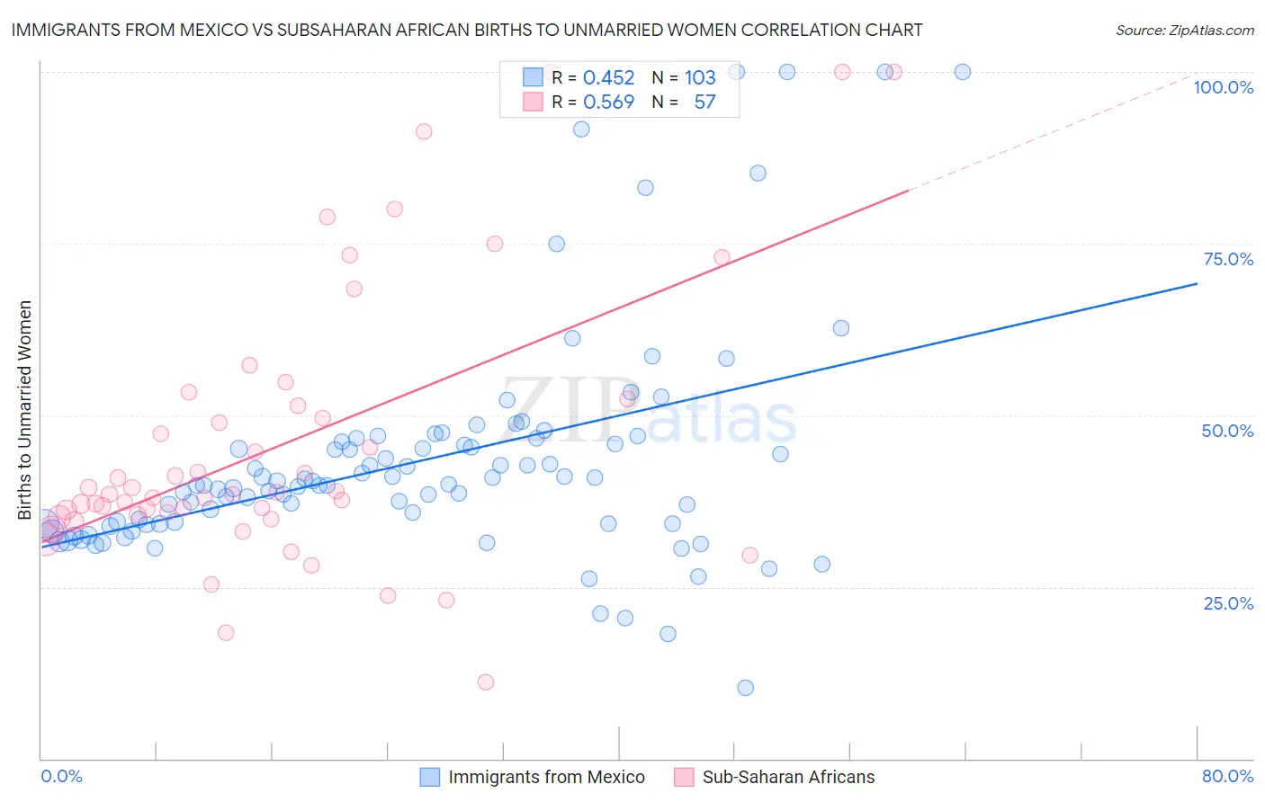 Immigrants from Mexico vs Subsaharan African Births to Unmarried Women