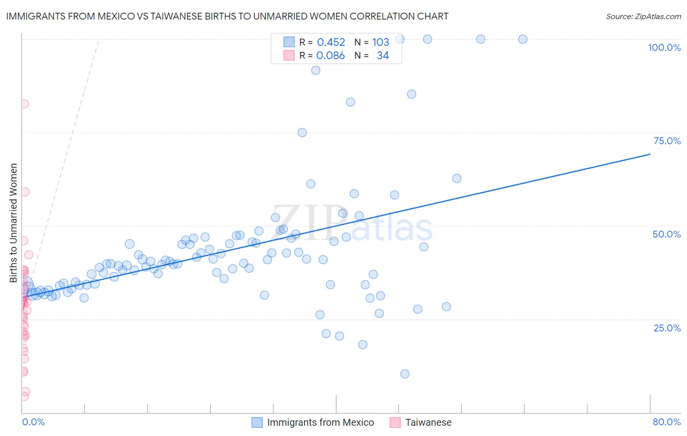 Immigrants from Mexico vs Taiwanese Births to Unmarried Women