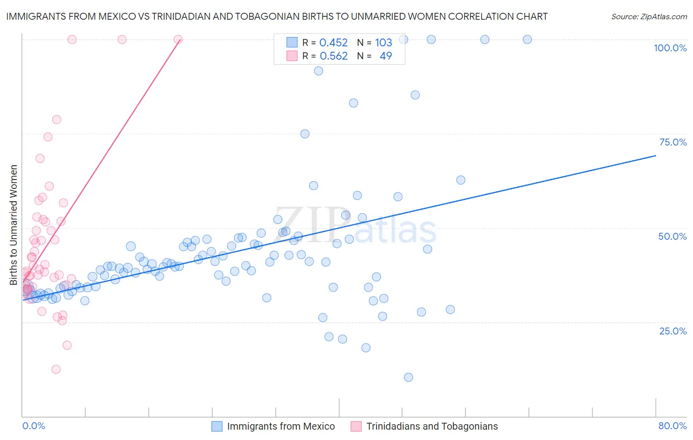 Immigrants from Mexico vs Trinidadian and Tobagonian Births to Unmarried Women