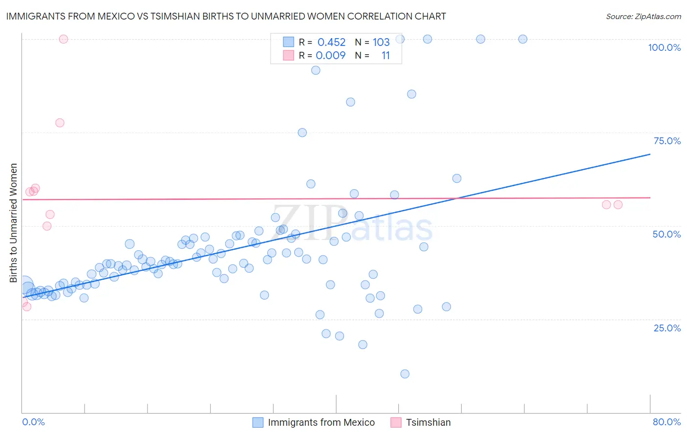 Immigrants from Mexico vs Tsimshian Births to Unmarried Women