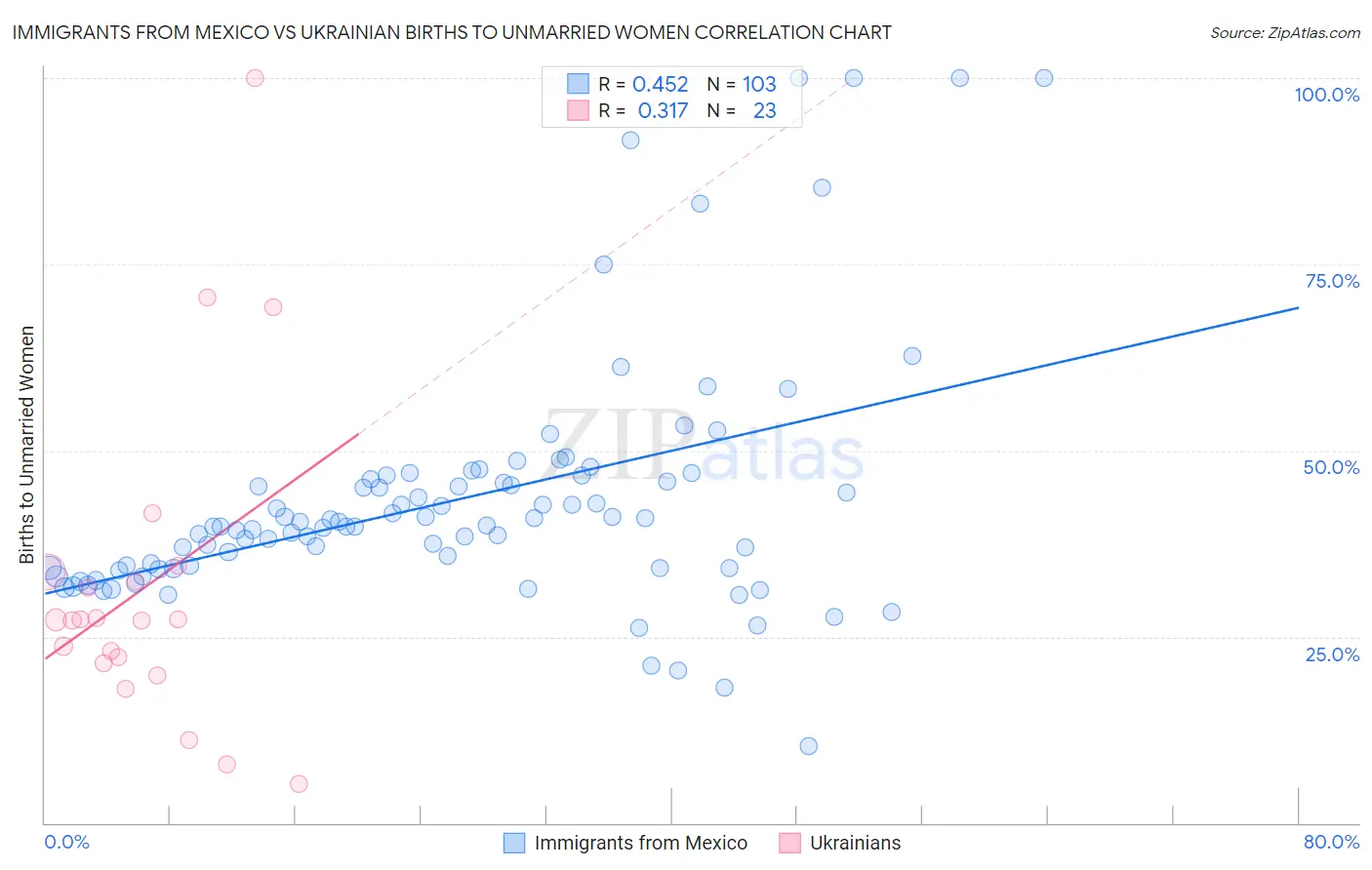 Immigrants from Mexico vs Ukrainian Births to Unmarried Women