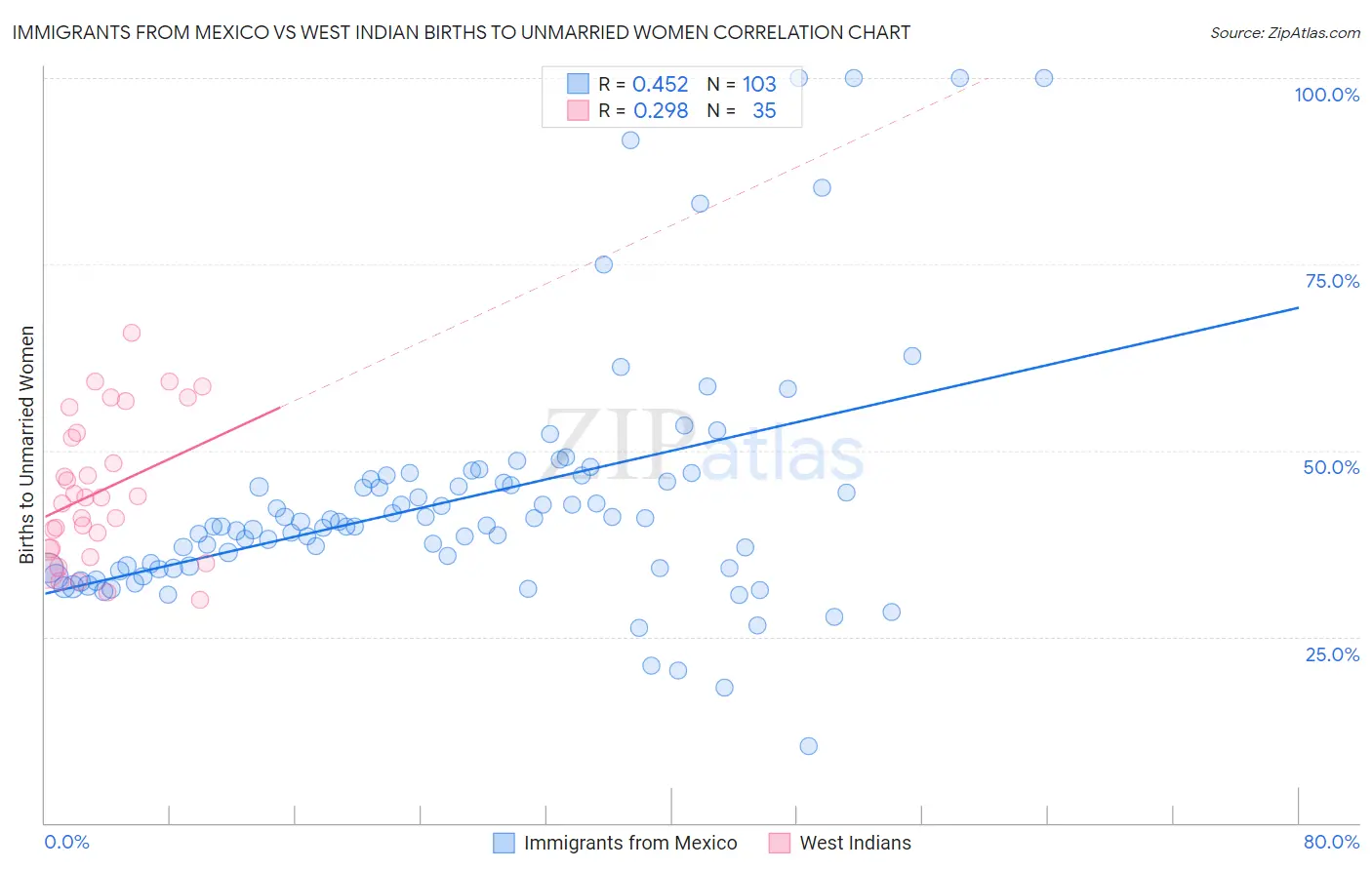 Immigrants from Mexico vs West Indian Births to Unmarried Women