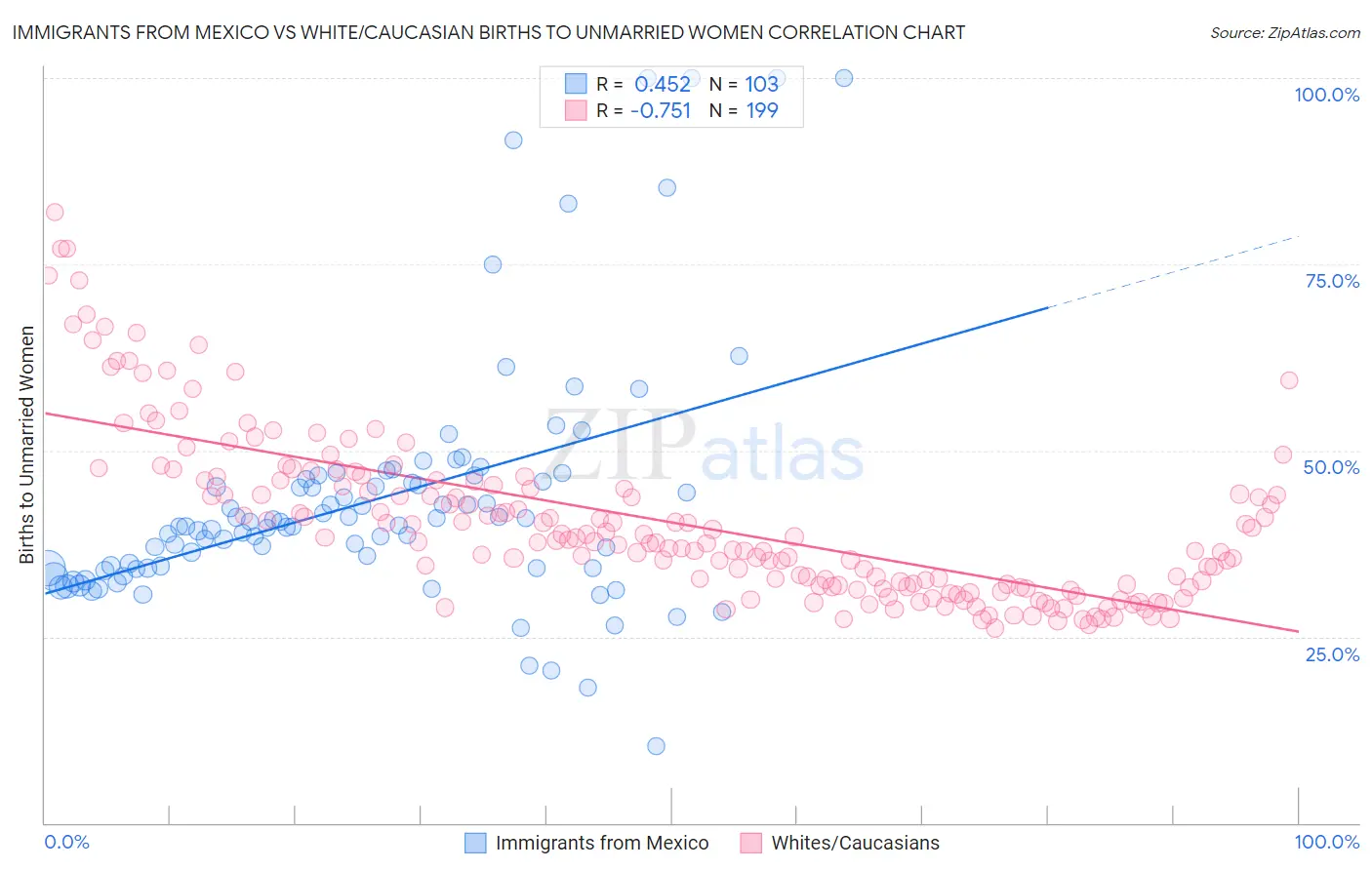 Immigrants from Mexico vs White/Caucasian Births to Unmarried Women