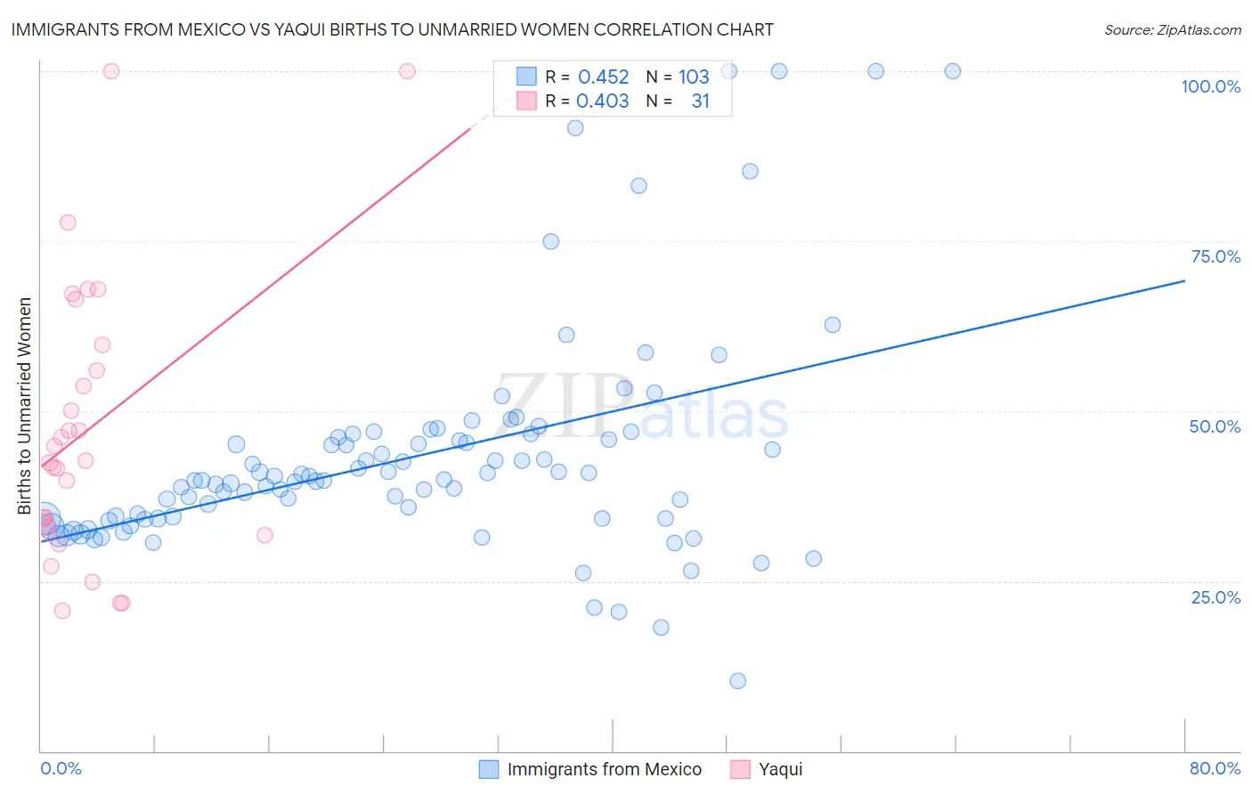 Immigrants from Mexico vs Yaqui Births to Unmarried Women