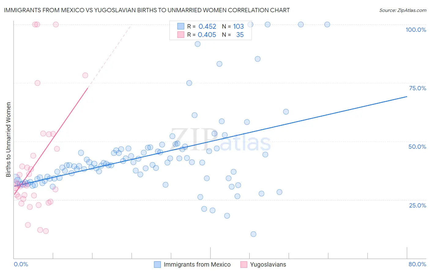 Immigrants from Mexico vs Yugoslavian Births to Unmarried Women