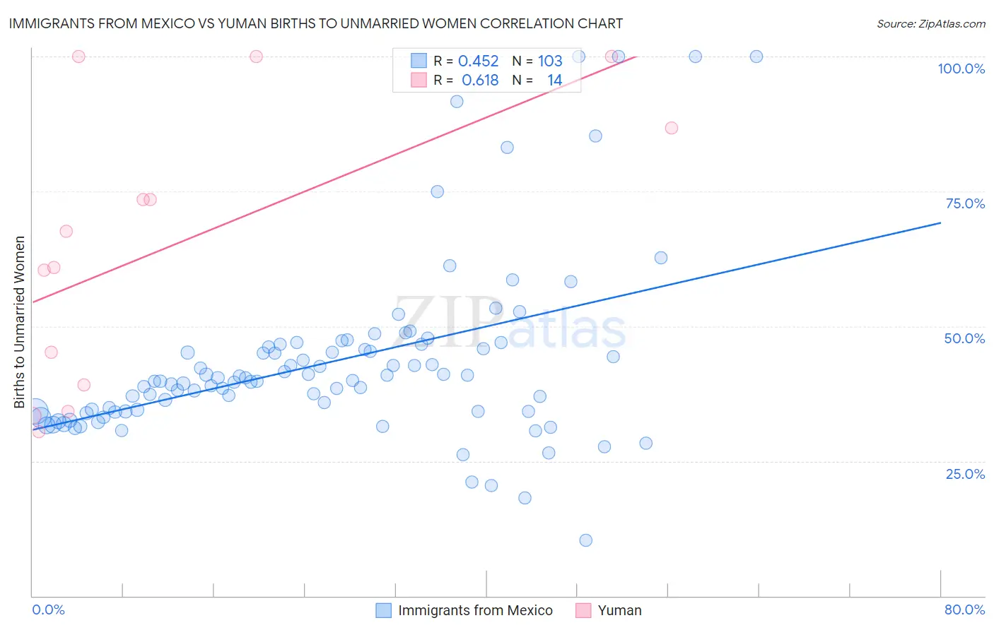 Immigrants from Mexico vs Yuman Births to Unmarried Women