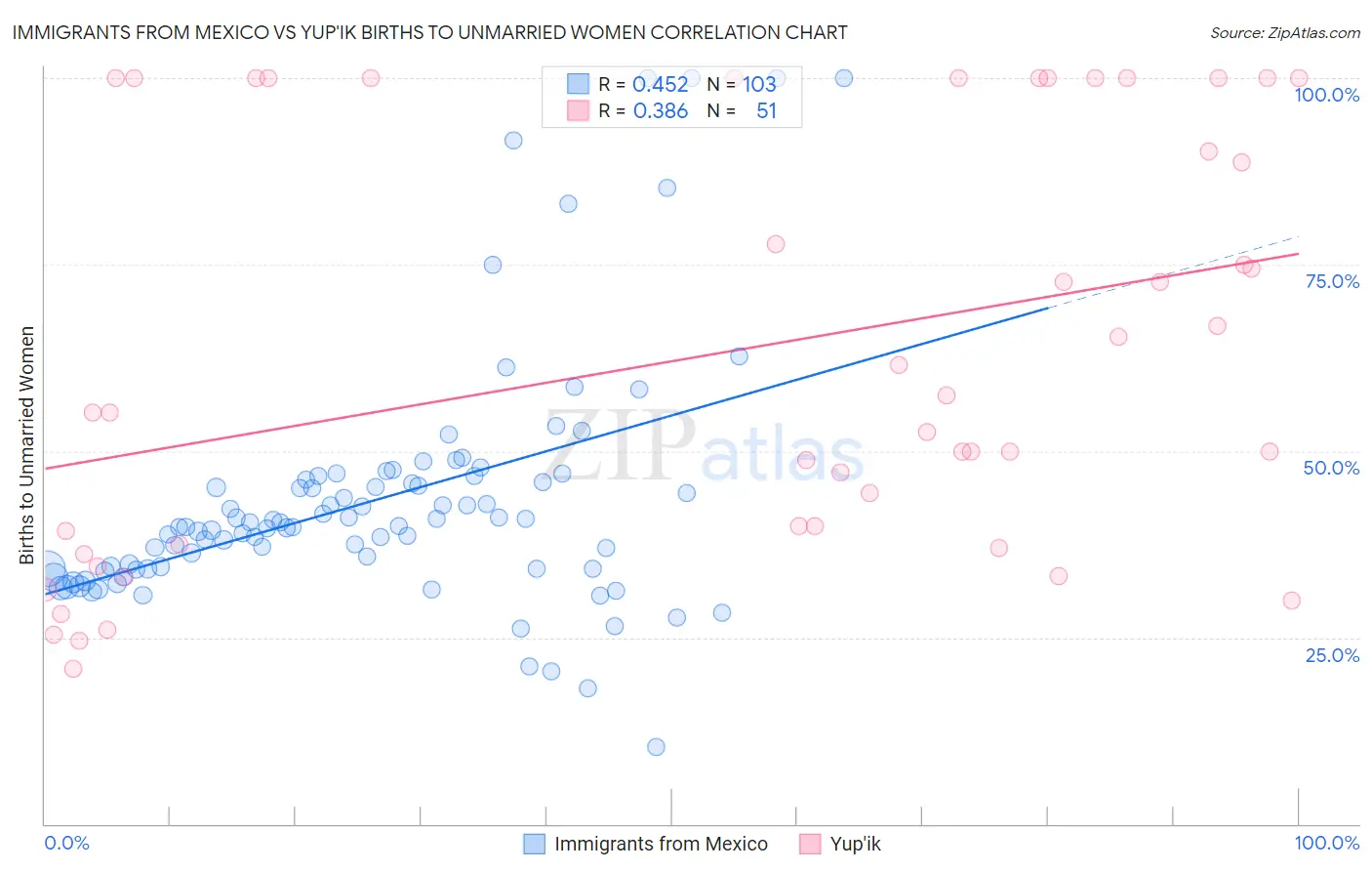 Immigrants from Mexico vs Yup'ik Births to Unmarried Women
