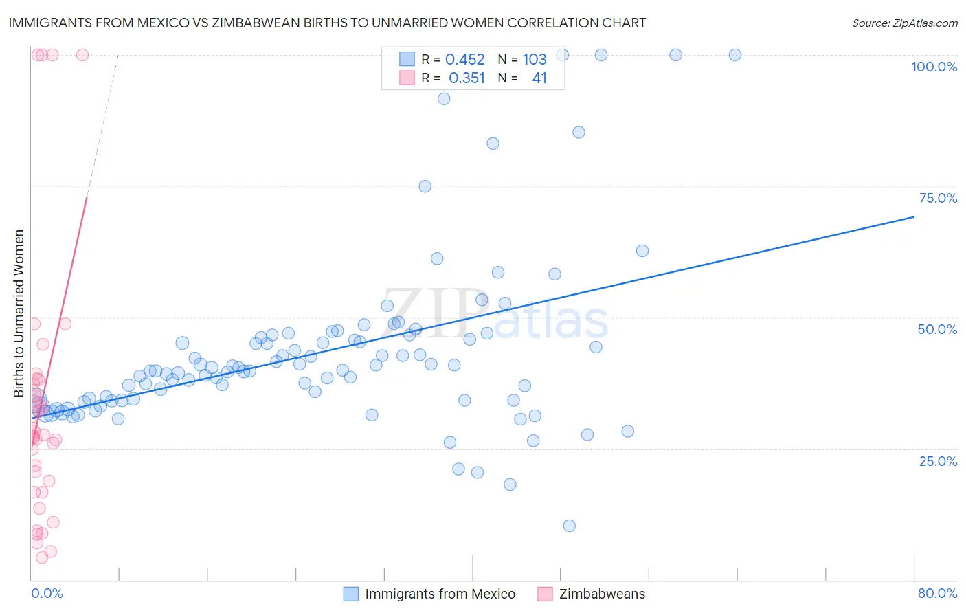 Immigrants from Mexico vs Zimbabwean Births to Unmarried Women