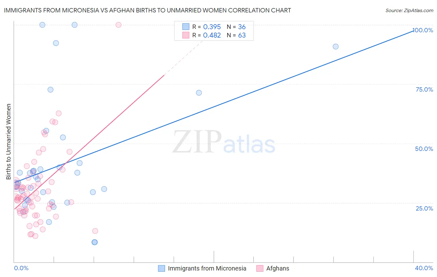 Immigrants from Micronesia vs Afghan Births to Unmarried Women