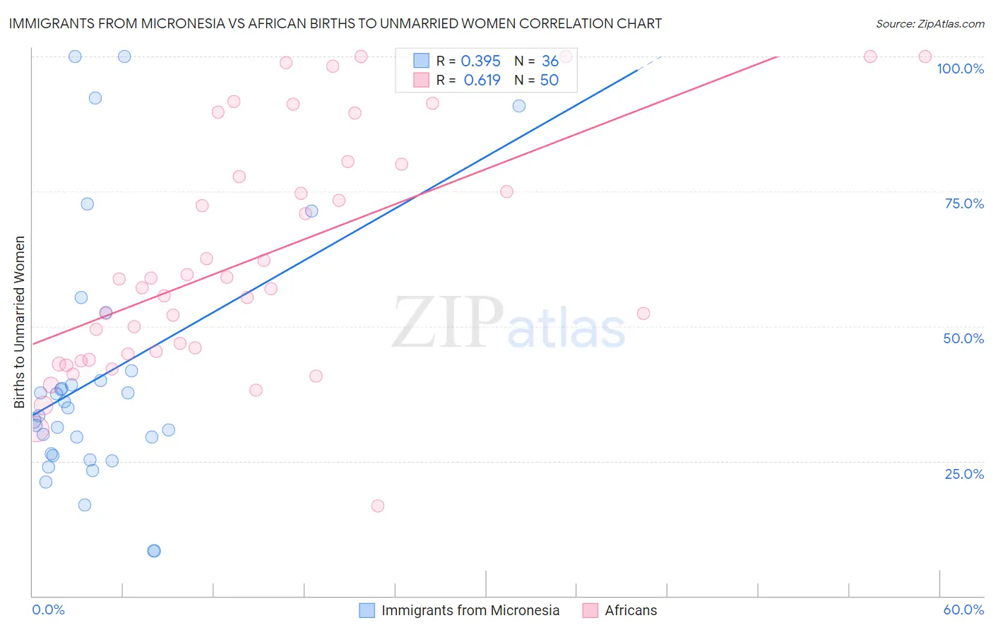 Immigrants from Micronesia vs African Births to Unmarried Women