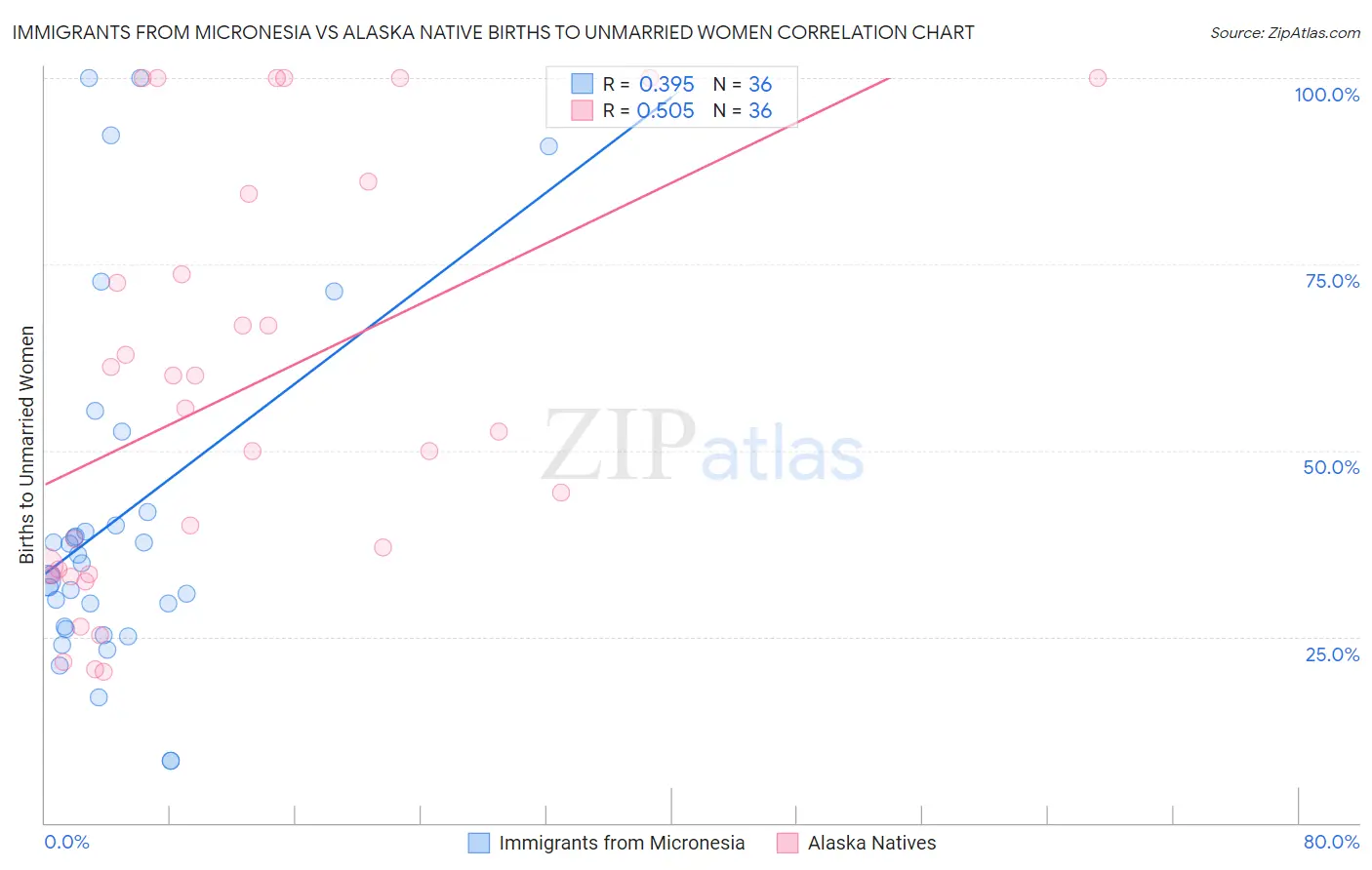 Immigrants from Micronesia vs Alaska Native Births to Unmarried Women