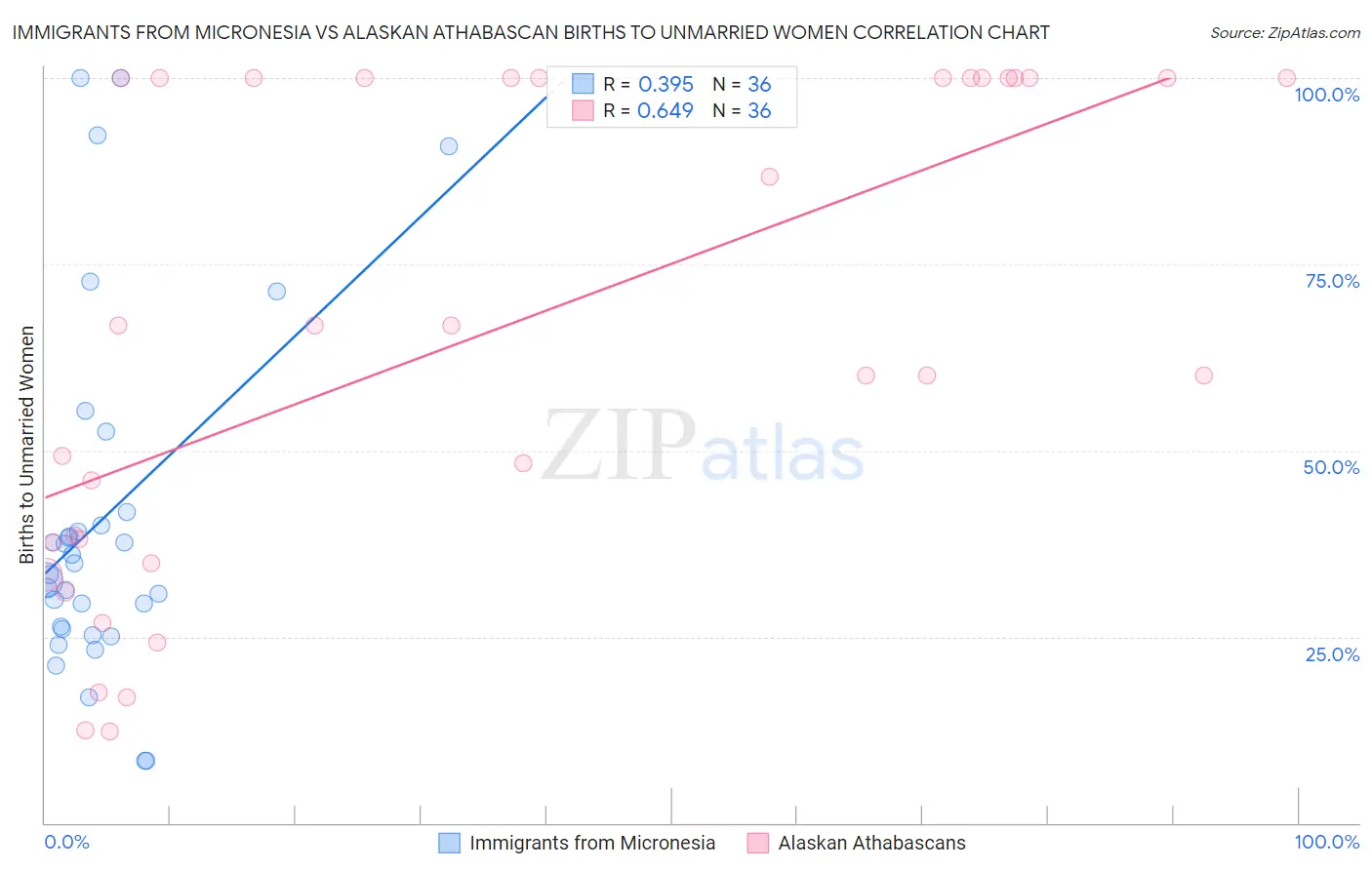 Immigrants from Micronesia vs Alaskan Athabascan Births to Unmarried Women