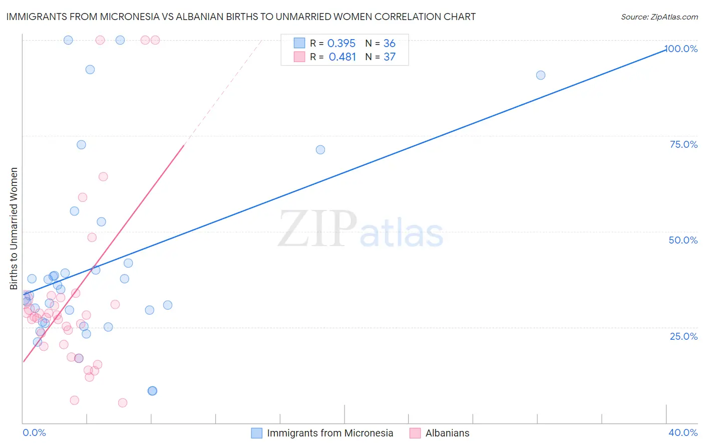 Immigrants from Micronesia vs Albanian Births to Unmarried Women